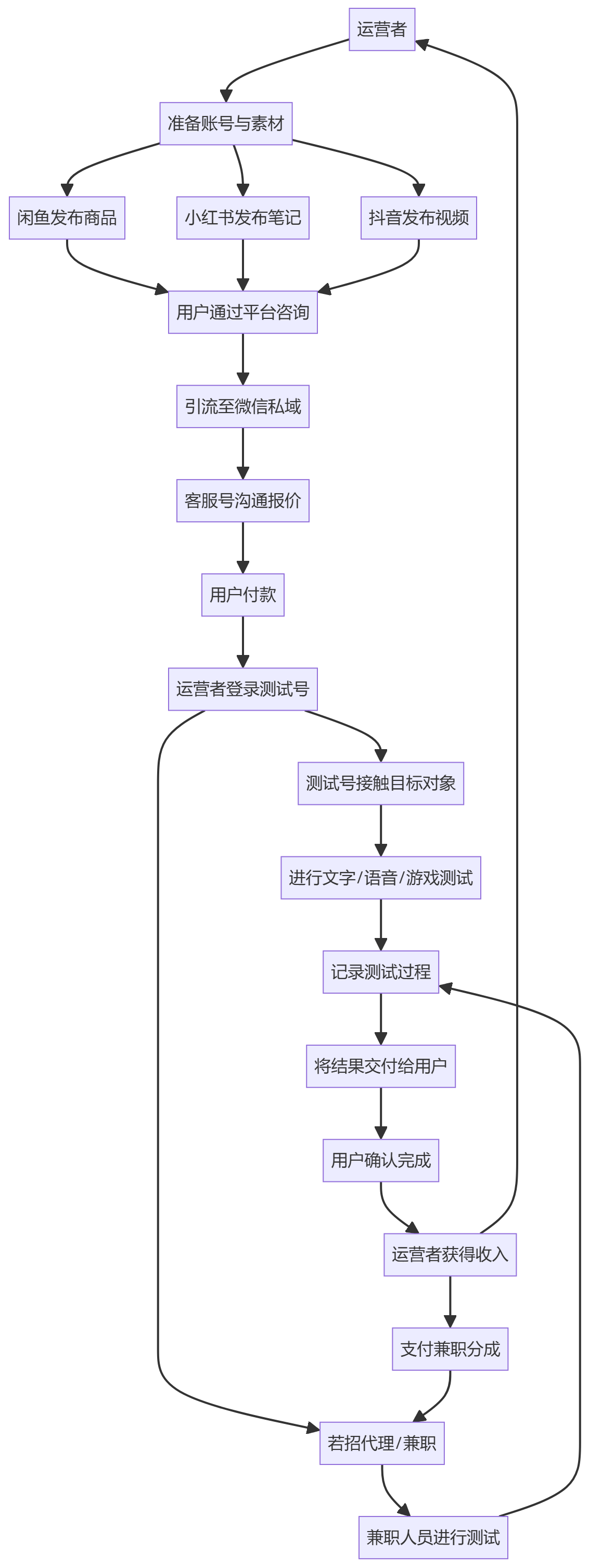 核心商业逻辑拆解